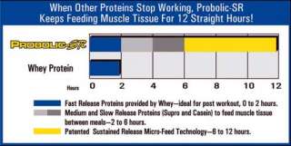  and made all other proteins inferior and obsolete muscular development