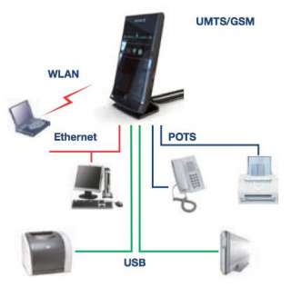 Ericsson W35 Unlocked GSM Mobile Broadband Router 3G 855086003335 