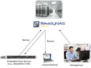   ReadyNAS 3100 RNRP4420 100NAS 8TB (4 x 2000GB) 4 Bay 1U NAS Server