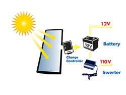 Going Green with Solar Power    